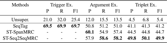 Figure 4 for Title2Event: Benchmarking Open Event Extraction with a Large-scale Chinese Title Dataset