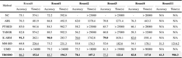 Figure 4 for Scanning Trojaned Models Using Out-of-Distribution Samples