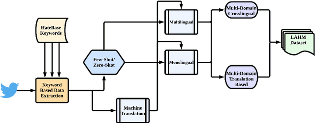 Figure 1 for LAHM : Large Annotated Dataset for Multi-Domain and Multilingual Hate Speech Identification