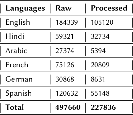 Figure 3 for LAHM : Large Annotated Dataset for Multi-Domain and Multilingual Hate Speech Identification