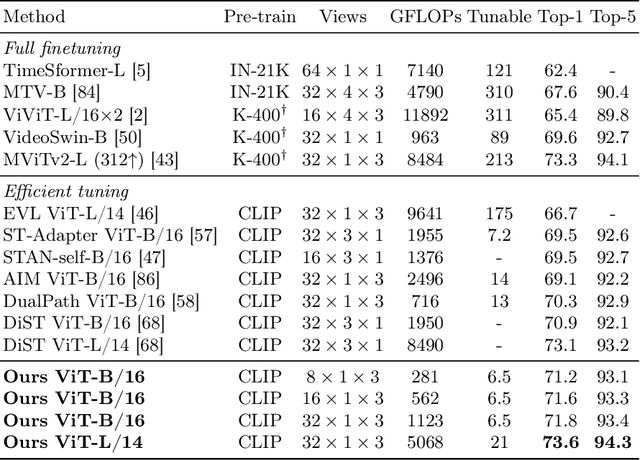 Figure 4 for Rethinking Image-to-Video Adaptation: An Object-centric Perspective