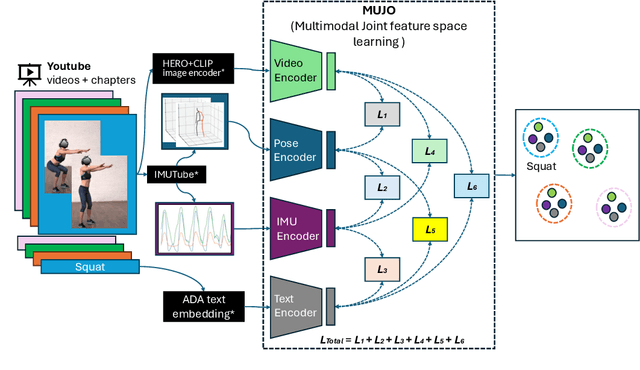 Figure 1 for MuJo: Multimodal Joint Feature Space Learning for Human Activity Recognition