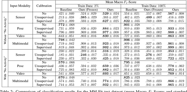 Figure 4 for MuJo: Multimodal Joint Feature Space Learning for Human Activity Recognition