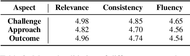 Figure 4 for ACLSum: A New Dataset for Aspect-based Summarization of Scientific Publications