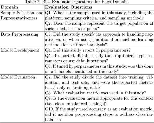 Figure 3 for Systematic Review: Text Processing Algorithms in Machine Learning and Deep Learning for Mental Health Detection on Social Media