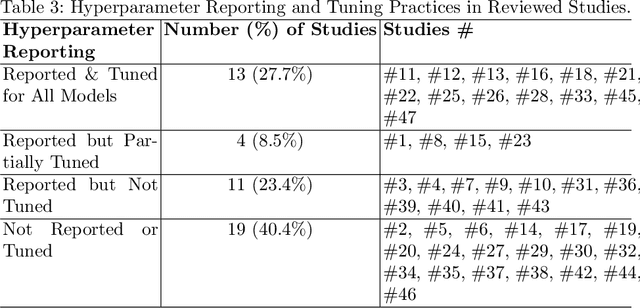 Figure 4 for Systematic Review: Text Processing Algorithms in Machine Learning and Deep Learning for Mental Health Detection on Social Media