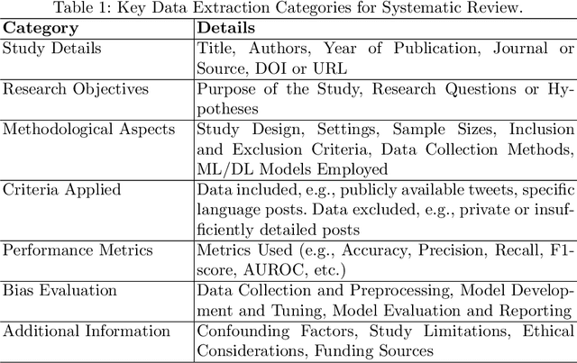 Figure 1 for Systematic Review: Text Processing Algorithms in Machine Learning and Deep Learning for Mental Health Detection on Social Media