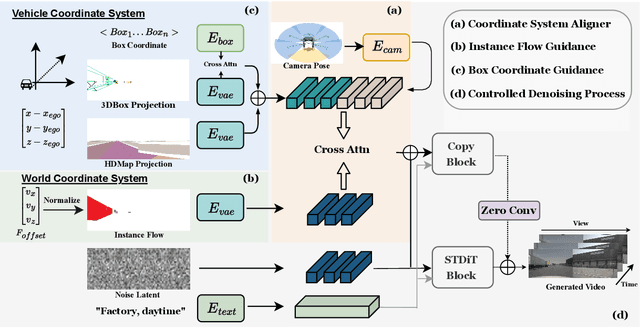 Figure 3 for Physical Informed Driving World Model