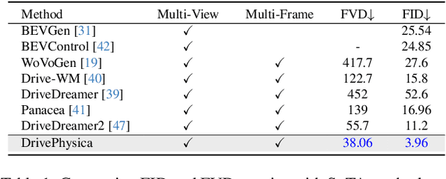 Figure 2 for Physical Informed Driving World Model