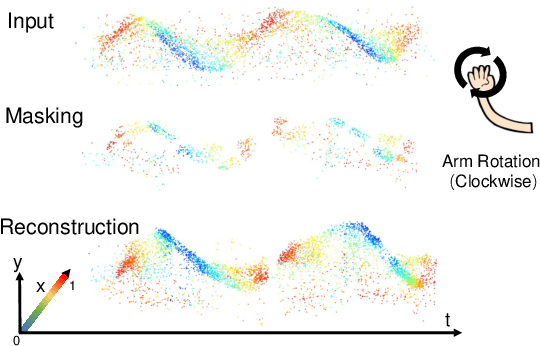 Figure 1 for Event Masked Autoencoder: Point-wise Action Recognition with Event-Based Cameras