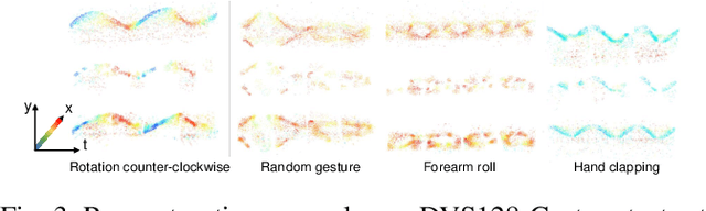 Figure 3 for Event Masked Autoencoder: Point-wise Action Recognition with Event-Based Cameras