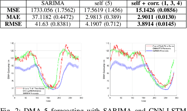 Figure 2 for Urban Water Consumption Forecasting Using Deep Learning and Correlated District Metered Areas