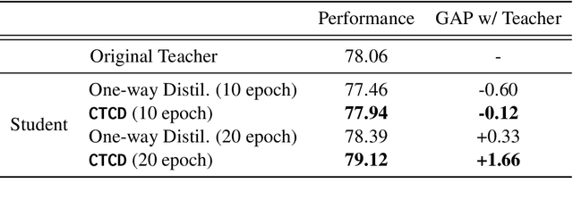 Figure 2 for Co-training and Co-distillation for Quality Improvement and Compression of Language Models