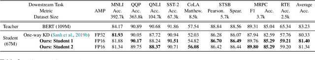 Figure 4 for Co-training and Co-distillation for Quality Improvement and Compression of Language Models