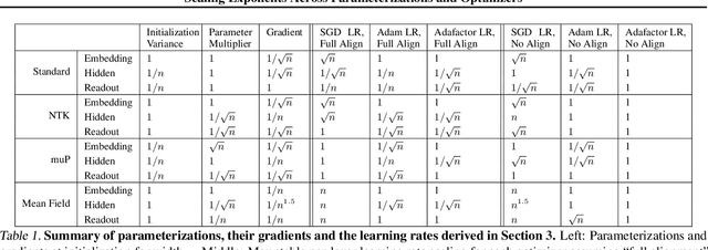 Figure 1 for Scaling Exponents Across Parameterizations and Optimizers