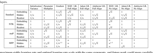 Figure 3 for Scaling Exponents Across Parameterizations and Optimizers