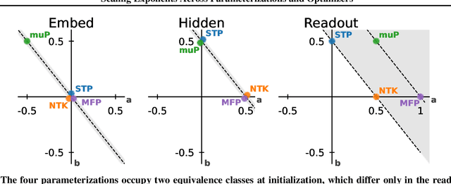 Figure 2 for Scaling Exponents Across Parameterizations and Optimizers