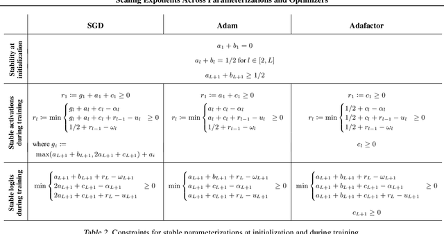 Figure 4 for Scaling Exponents Across Parameterizations and Optimizers