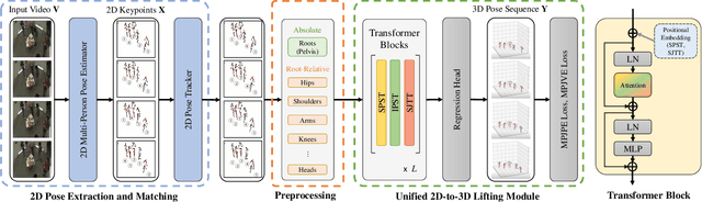 Figure 1 for Towards Robust and Smooth 3D Multi-Person Pose Estimation from Monocular Videos in the Wild