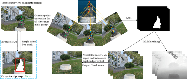 Figure 1 for OR-NeRF: Object Removing from 3D Scenes Guided by Multiview Segmentation with Neural Radiance Fields