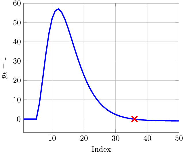 Figure 2 for Tractable downfall of basis pursuit in structured sparse optimization