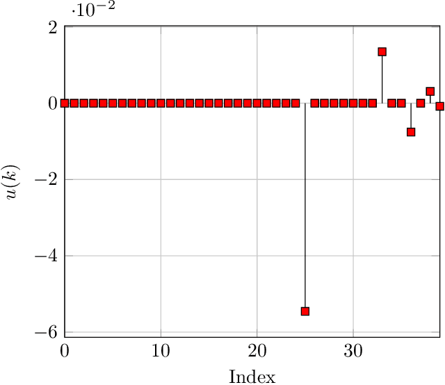 Figure 3 for Tractable downfall of basis pursuit in structured sparse optimization