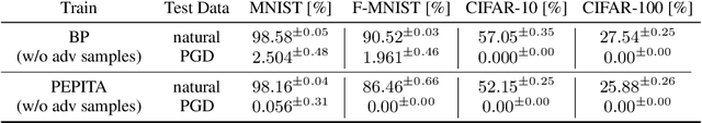 Figure 2 for Efficient Biologically Plausible Adversarial Training