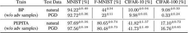 Figure 3 for Efficient Biologically Plausible Adversarial Training