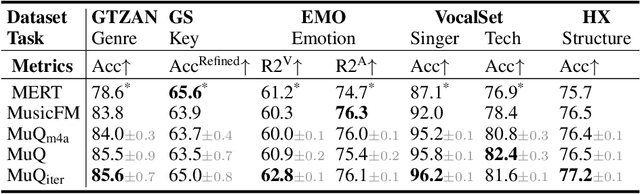 Figure 2 for MuQ: Self-Supervised Music Representation Learning with Mel Residual Vector Quantization