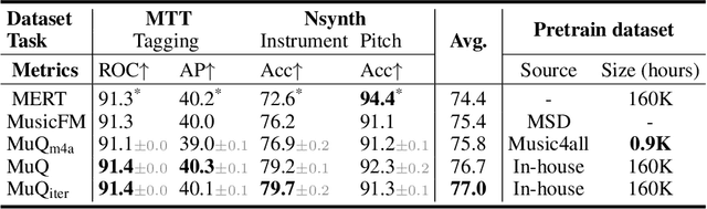 Figure 4 for MuQ: Self-Supervised Music Representation Learning with Mel Residual Vector Quantization