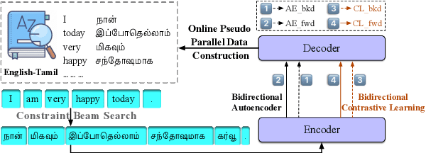 Figure 1 for Mitigating Data Imbalance and Representation Degeneration in Multilingual Machine Translation