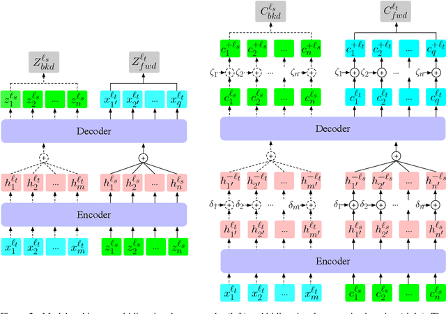 Figure 3 for Mitigating Data Imbalance and Representation Degeneration in Multilingual Machine Translation