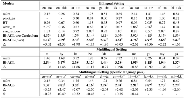 Figure 2 for Mitigating Data Imbalance and Representation Degeneration in Multilingual Machine Translation