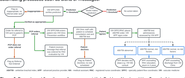 Figure 4 for Standing on FURM ground -- A framework for evaluating Fair, Useful, and Reliable AI Models in healthcare systems