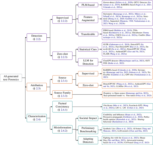 Figure 3 for A Survey of AI-generated Text Forensic Systems: Detection, Attribution, and Characterization