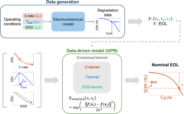 Figure 1 for Gaussian Process Regression-Based Lithium-Ion Battery End-of-Life Prediction Model under Various Operating Conditions
