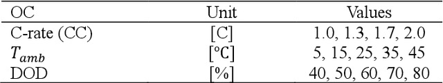 Figure 2 for Gaussian Process Regression-Based Lithium-Ion Battery End-of-Life Prediction Model under Various Operating Conditions