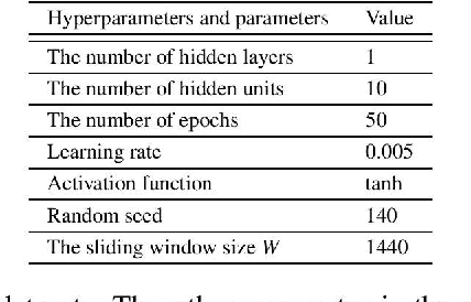 Figure 4 for RoLA: A Real-Time Online Lightweight Anomaly Detection System for Multivariate Time Series