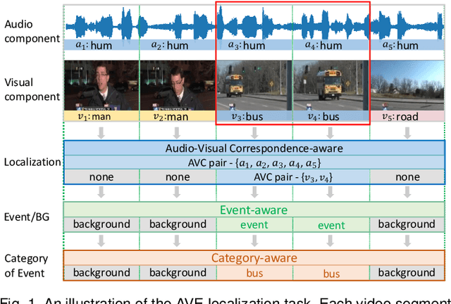 Figure 1 for Contrastive Positive Sample Propagation along the Audio-Visual Event Line