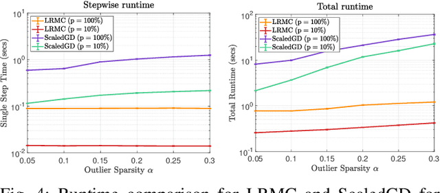 Figure 4 for Deeply Learned Robust Matrix Completion for Large-scale Low-rank Data Recovery