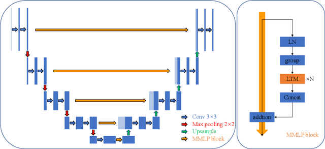 Figure 3 for MM-UNet: A Mixed MLP Architecture for Improved Ophthalmic Image Segmentation