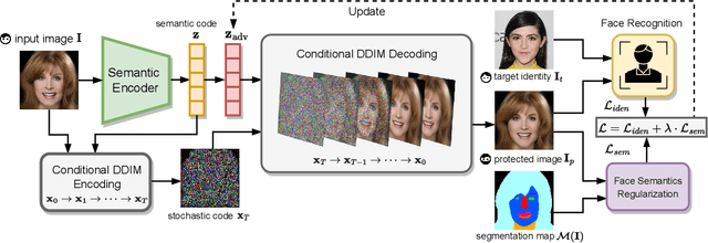 Figure 3 for DiffProtect: Generate Adversarial Examples with Diffusion Models for Facial Privacy Protection