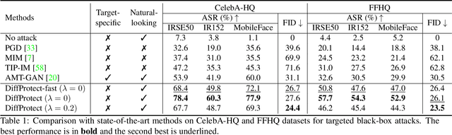 Figure 2 for DiffProtect: Generate Adversarial Examples with Diffusion Models for Facial Privacy Protection