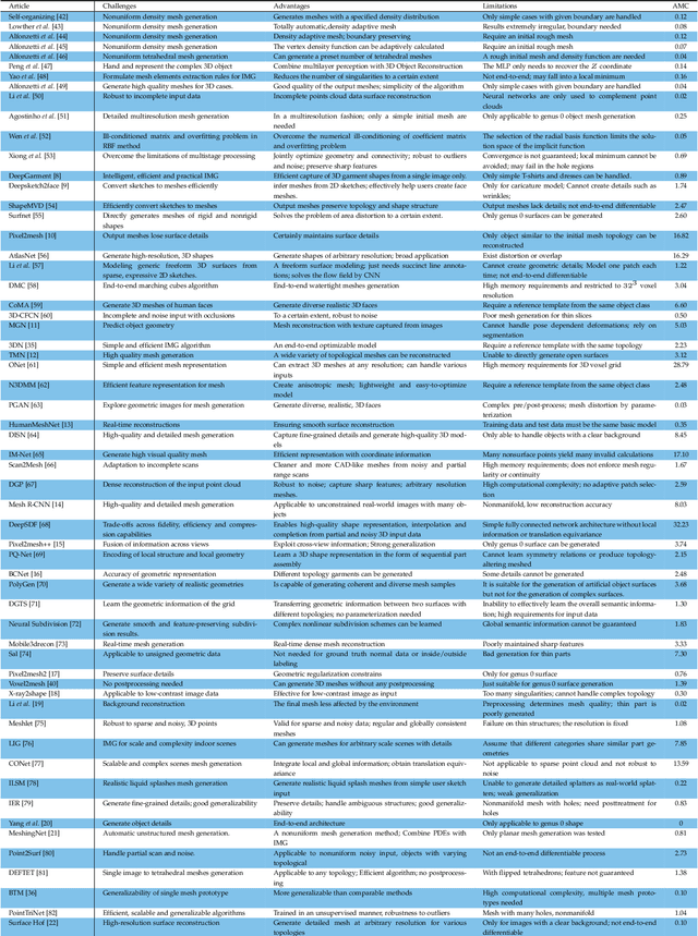 Figure 4 for What's the Situation with Intelligent Mesh Generation: A Survey and Perspectives