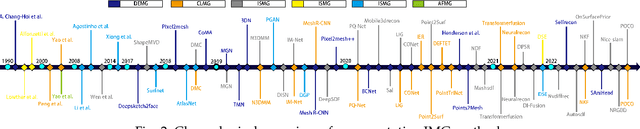 Figure 3 for What's the Situation with Intelligent Mesh Generation: A Survey and Perspectives