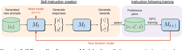 Figure 1 for Self-Rewarding Language Models