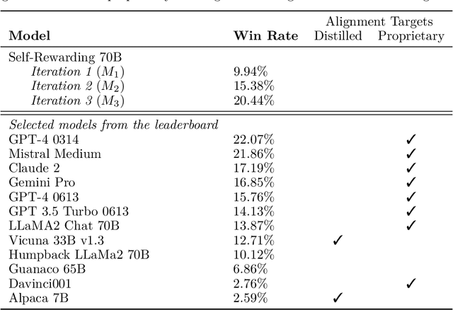 Figure 2 for Self-Rewarding Language Models