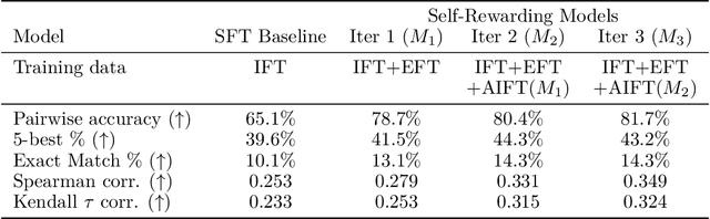 Figure 4 for Self-Rewarding Language Models