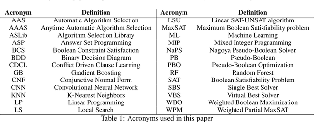 Figure 1 for Automatic Algorithm Selection for Pseudo-Boolean Optimization with Given Computational Time Limits