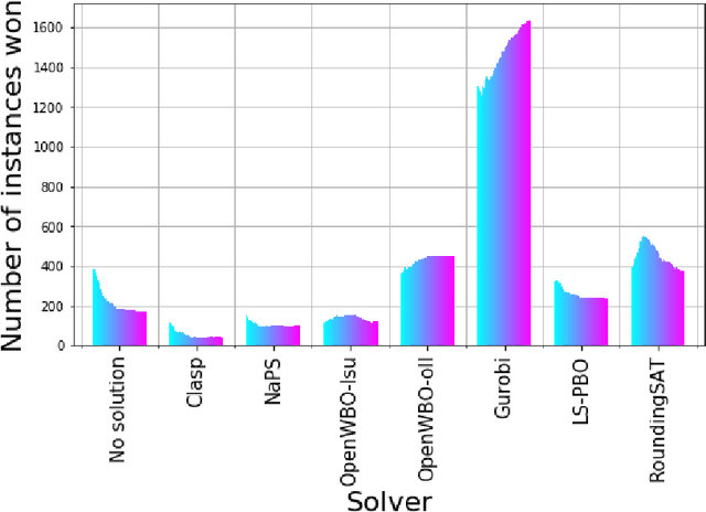 Figure 3 for Automatic Algorithm Selection for Pseudo-Boolean Optimization with Given Computational Time Limits